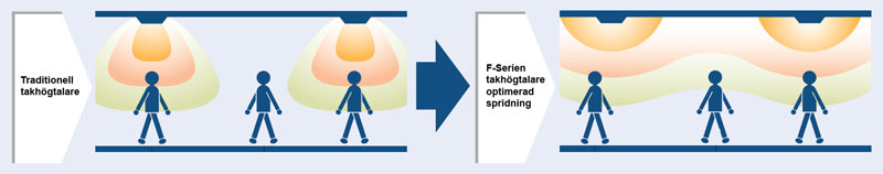 TOA F-serien TOA F-serien